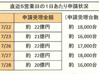 エコカー補助金、1日の申請金額は20億円を超えるペース 画像