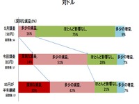 円高継続で「海外での生産比率を拡大」6割 画像