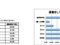 子どもの通塾、情報は口コミ＆「家から近い」ところ 画像