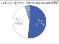 Facebookの企業ファンページに求めることは？…ユーザー調査 画像