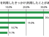 電気自動車カーシェアの利用意向は約8割…カレコ調べ 画像