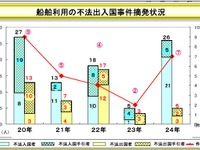 海保、密輸・密航取締り状況、密輸10件・密入国7件を摘発…2012年 画像