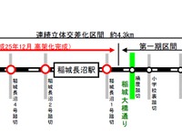 東京都の南武線連立事業、踏切解消で自動車速度は約4割向上 画像