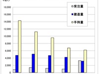 中国地区の造船業、新造船受注が前年度の3倍強　2013年度生産高 画像