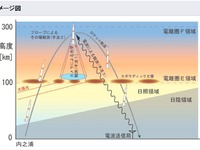 JAXA、観測ロケットS-52029号を打ち上げへ…8月8日19時～19時30分 画像