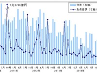 11月の企業倒産件数、16か月連続減少で今年最少を記録…帝国データバンク 画像