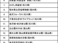 【北陸新幹線開通・金沢特集】Facebookで人気の北陸3県チェックインスポットは？ 画像