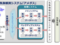 気象庁の「アメダス」、リニューアル…富士通の処理システムを採用 画像