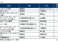 役員報酬トップはソフトバンクのフィッシャー取締役で17億9100万円…東京商工リサーチ 画像