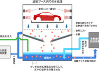 栗田工業、自動車塗装ブース向け水処理薬品のラインナップを拡充 画像