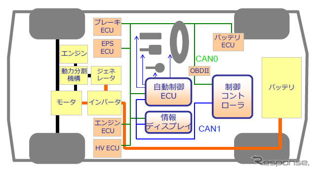 ZMP RoboCar MINIVAN システム構成図