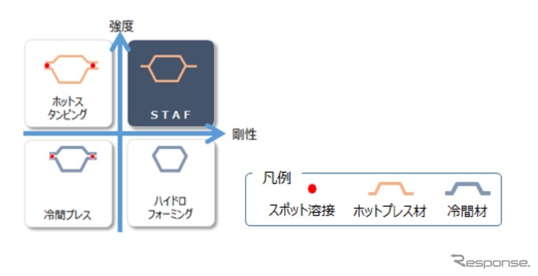 軽量、高強度・高剛性な閉断面部材の製造が可能