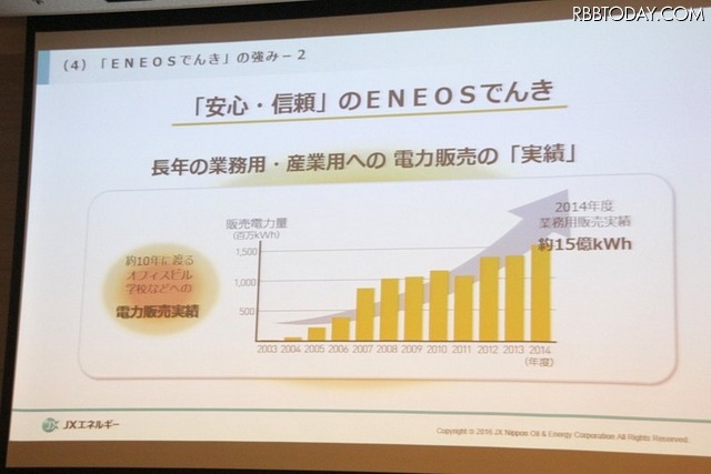 業務用・産業用の電力を提供してきた実績がある