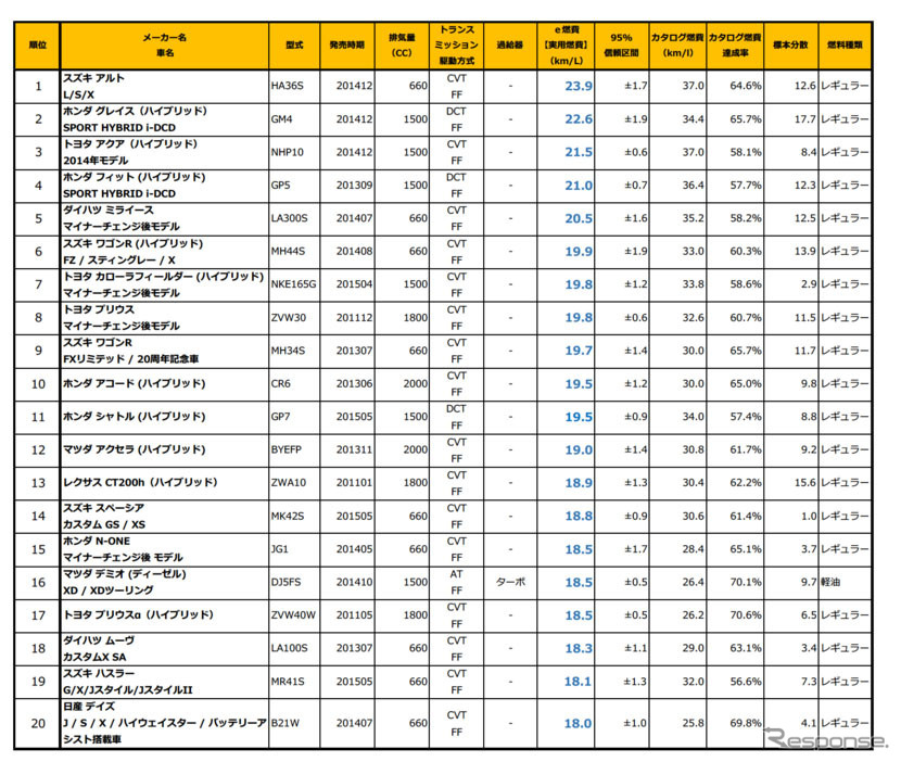 2015年12月度 総合ランキング