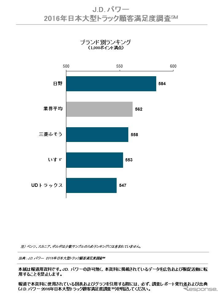 2016年日本大型トラック顧客満足度調査ブランド別ランキング