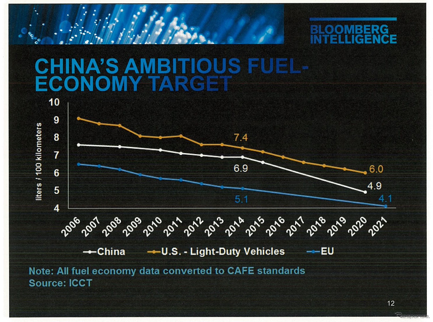 中国は自動車メーカーに対し、2020年までにリッター20km以上の平均燃費を出すように目標を設定している。