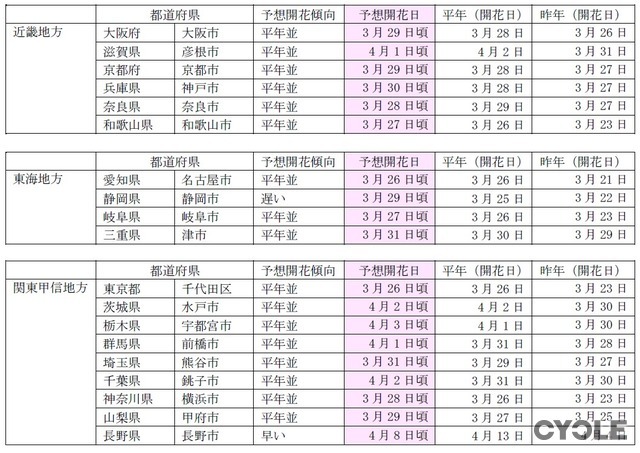 桜の開花予想、日本気象協会が発表