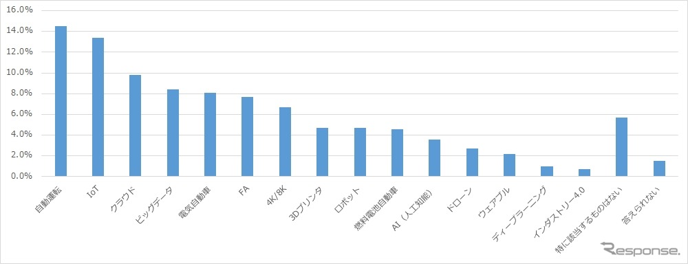 業務と関わりが深い／深くなりそうなのは、「自動運転」「IoT」