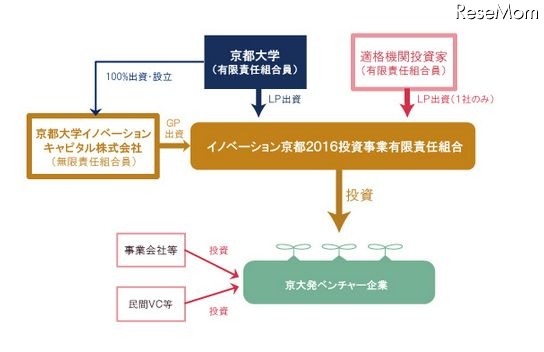 イノベーション京都2016投資事業有限責任組合