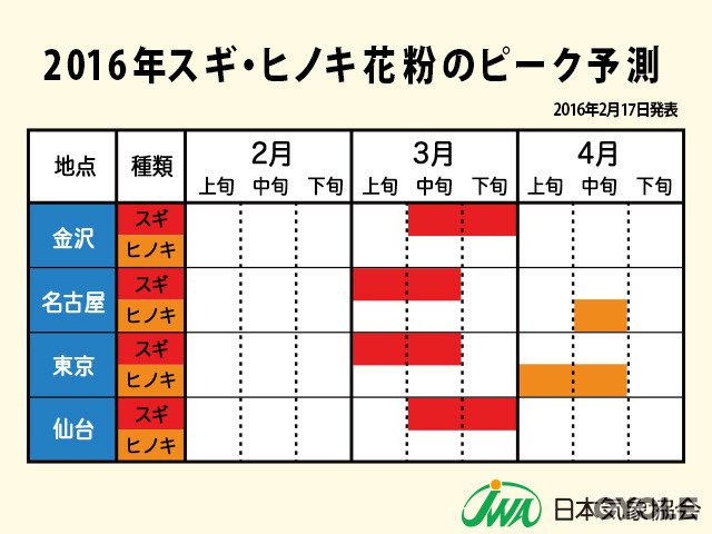 花粉シーズンがスタート、ピーク時期は例年並み