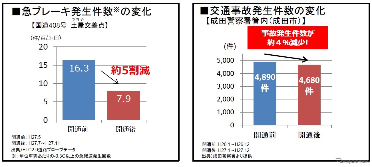 成田警察署管内の急ブレーキ件数や交通事故の変化