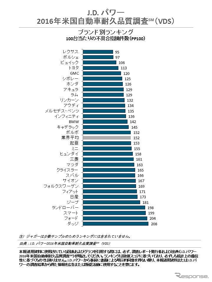 J.D. パワー2016年米国自動車耐久品質調査（VDS）