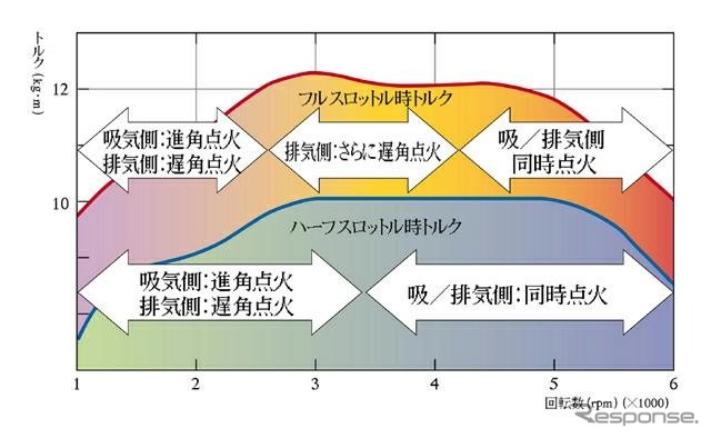 【熊野学の技術詳説】『フィット』---高回転域では同時点火