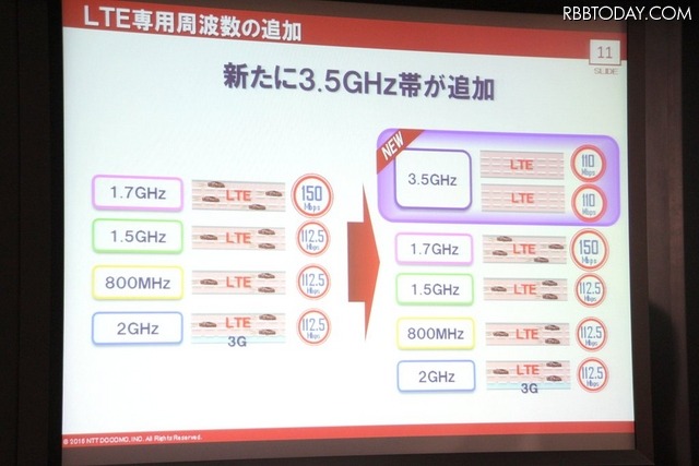 新たに周波数3.5GHz帯を「LTE専用周波数」として追加する