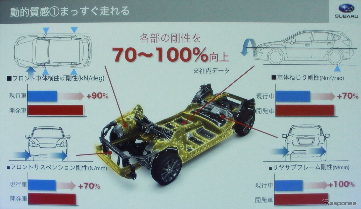 スバルグローバルプラットフォーム詳細解説