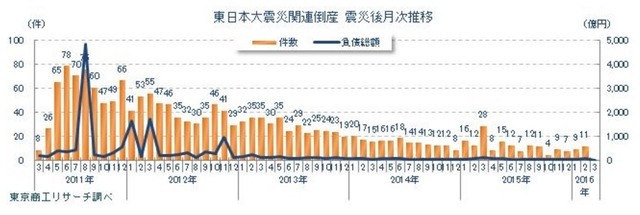 東日本大震災の関連倒産件数の震災後丸5年の推移