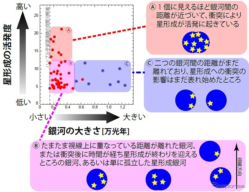 星生成の活発度と銀河の大きさの関係