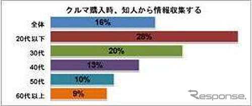 クルマ購入時、知人から情報収集する