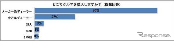 どこでクルマを購入するか