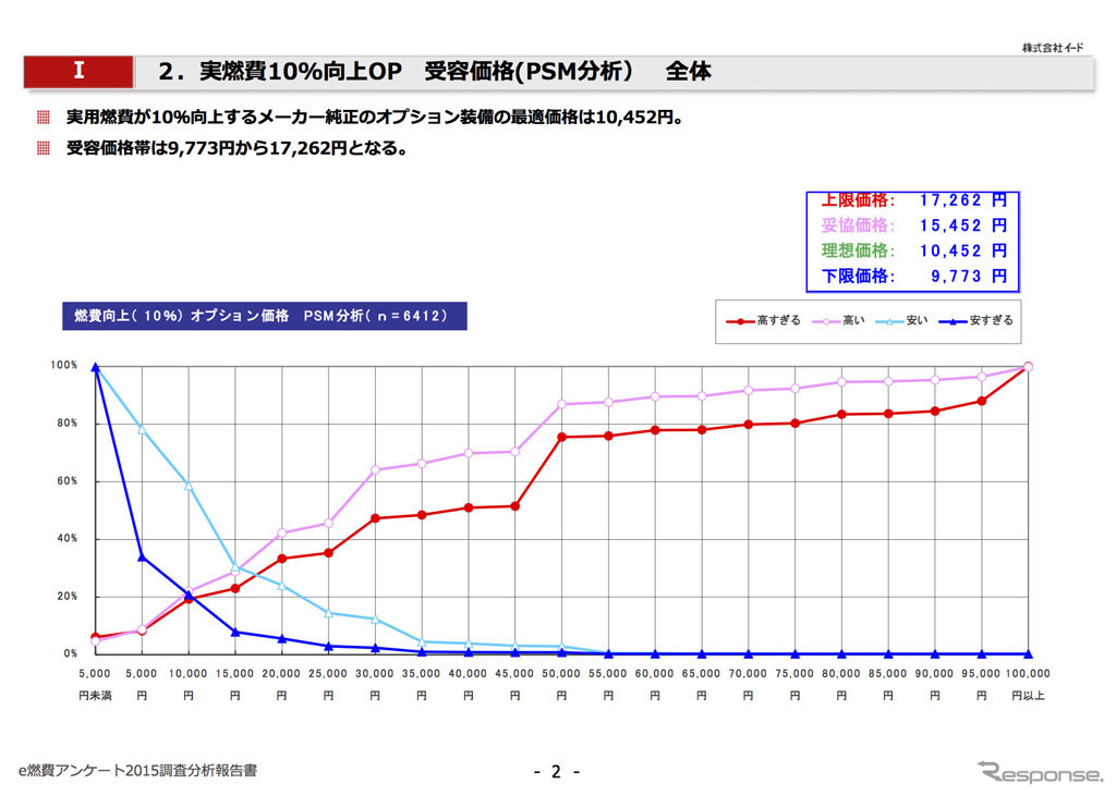 実燃費10％向上オプション、受容価格