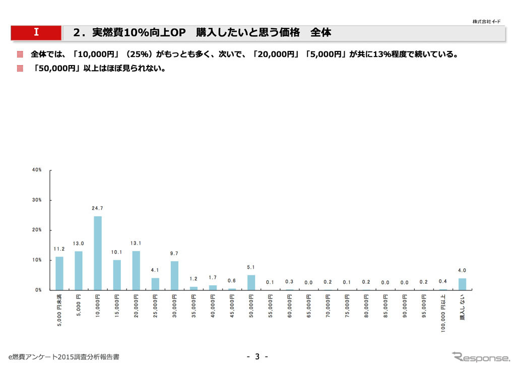 実燃費10％向上オプション、買いたいと思う価格