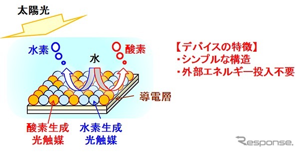 混合粉末型光触媒シートによる水分解の概念図