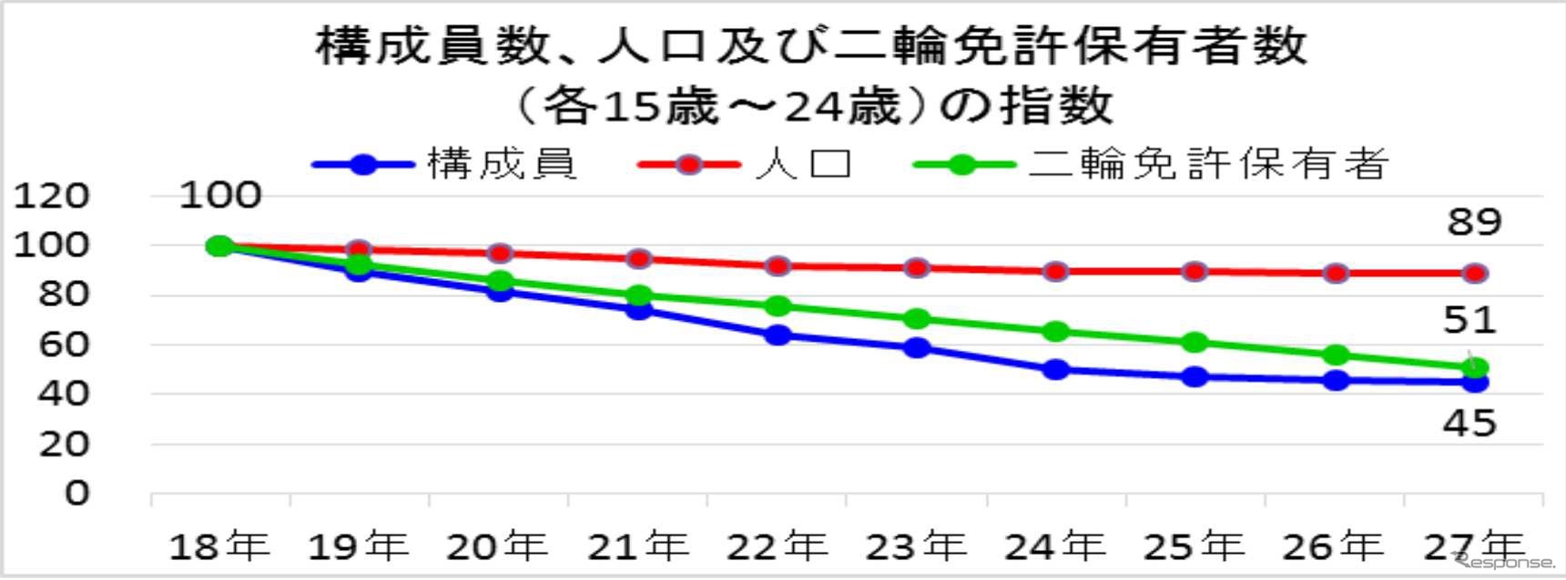 2015年の暴走族実態と検挙状況