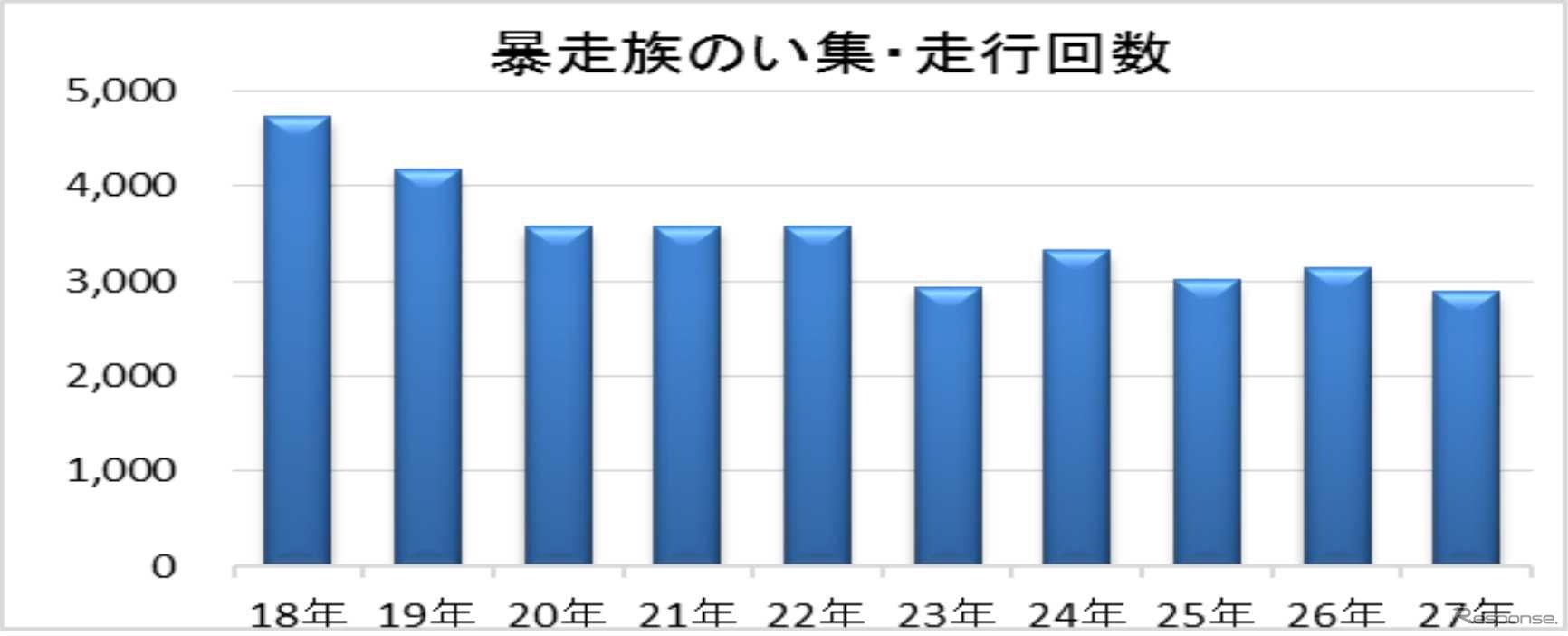 2015年の暴走族実態と検挙状況