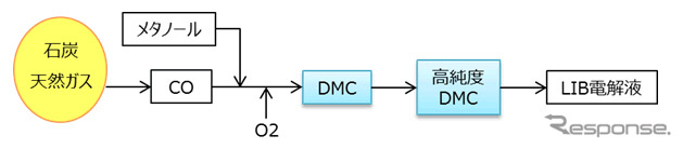 DMCプロセス