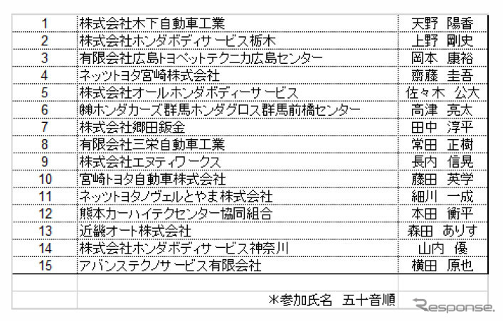 1次予選通過の15名