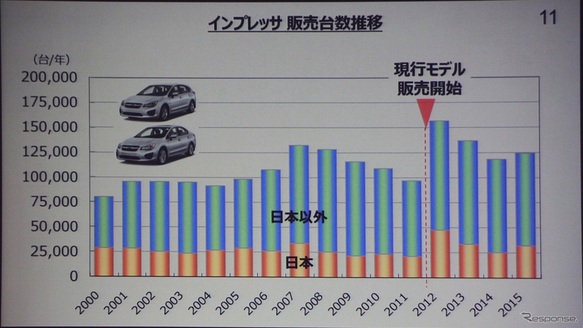 新型 スバル インプレッサ 国内初披露