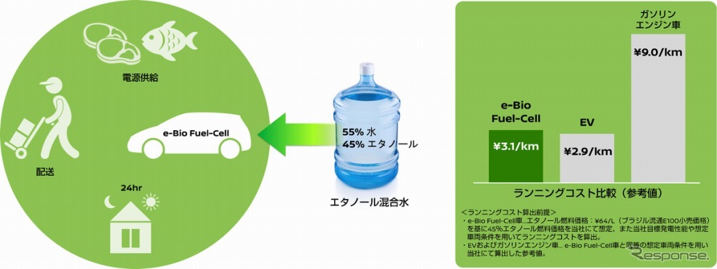 e-Bio Fuel-Cellのマーケットバリュー