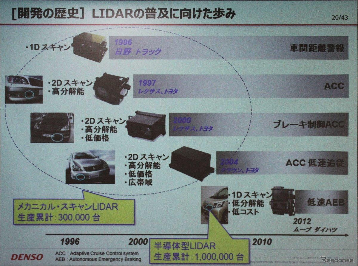ダイハツMOVEではLIDARを利用した自動ブレーキシステムが搭載されている