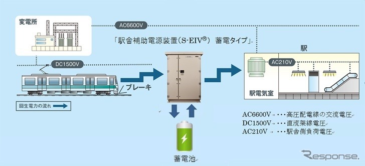 駅舎補助電源装置（S-EIV）蓄電タイプ　〈画像出典　三菱電機〉