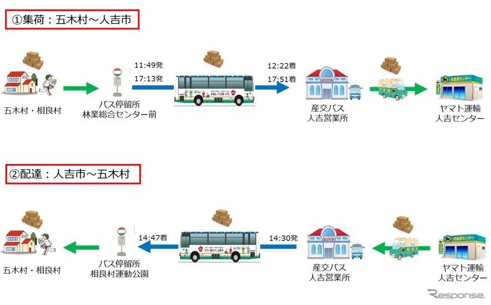 客貨混載の運用フロー図