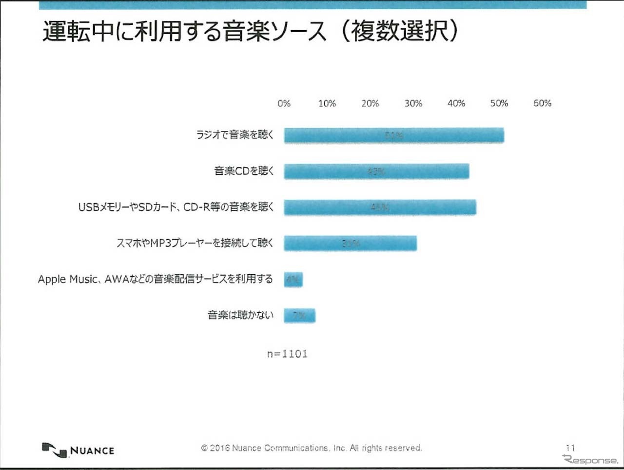 音楽ソースはどのメディアも同じ程度だが、CDが未だに根強い人気を保っていることが分かる