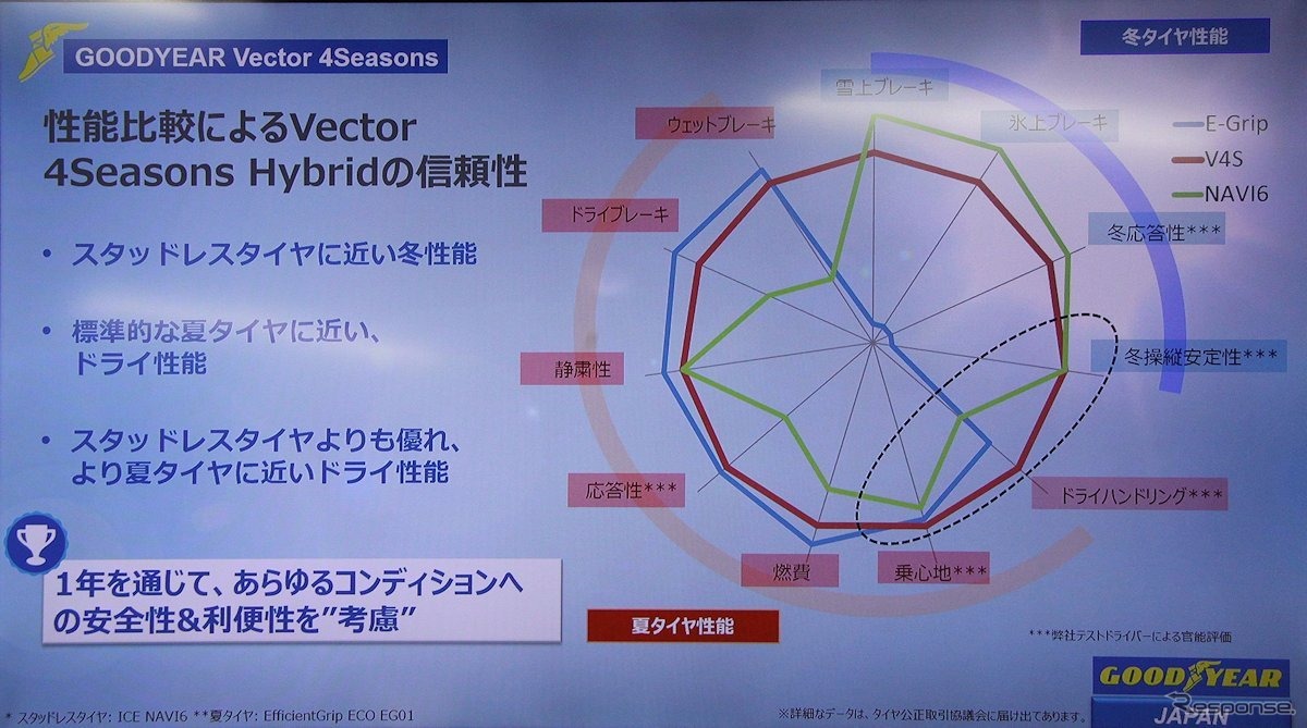 合理的「都会派スタッドレス」 GOODYEAR “Vector 4Seasons Hybrid”