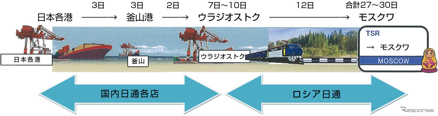 商品の概要および輸送日数