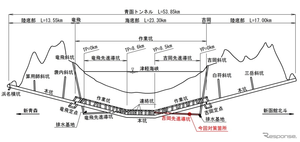 青函トンネルの断面略図。ゆがみが発生したのは地質調査・確認用トンネルの先進導坑で、本坑を走る列車の運行に影響はないとみられる。