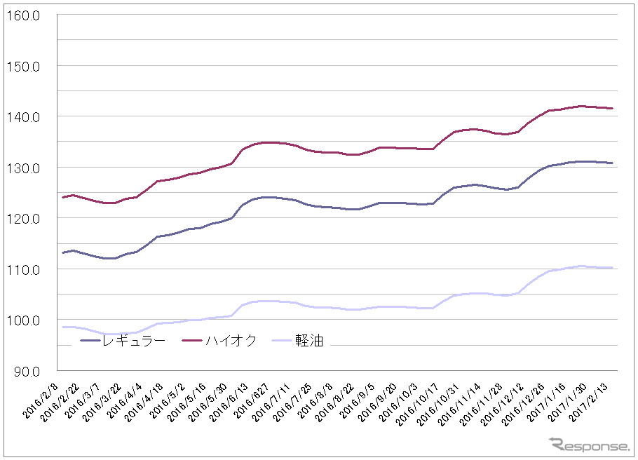 給油所のガソリン小売価格推移（資源エネルギー庁の発表をもとにレスポンス編集部でグラフ作成）